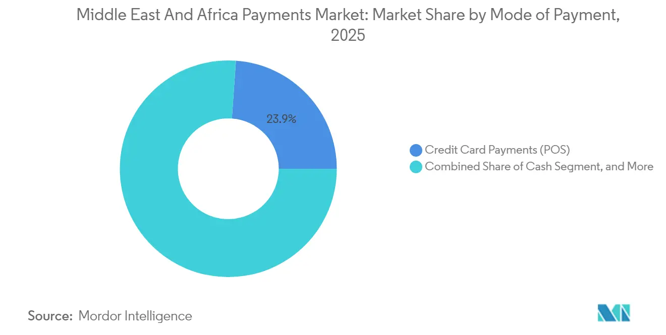 Middle East And Africa Payments Market: Market Share by Mode of Payment, 2025