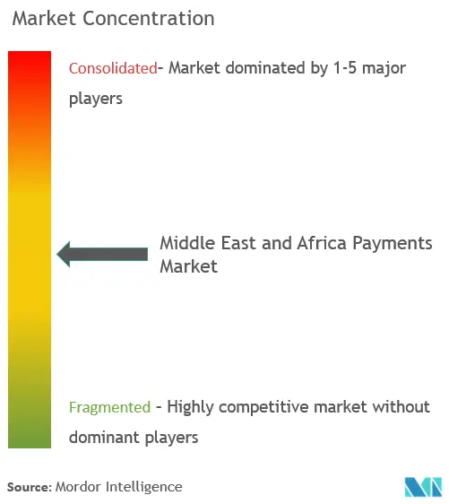 Paiements au Moyen-Orient et en AfriqueConcentration du marché