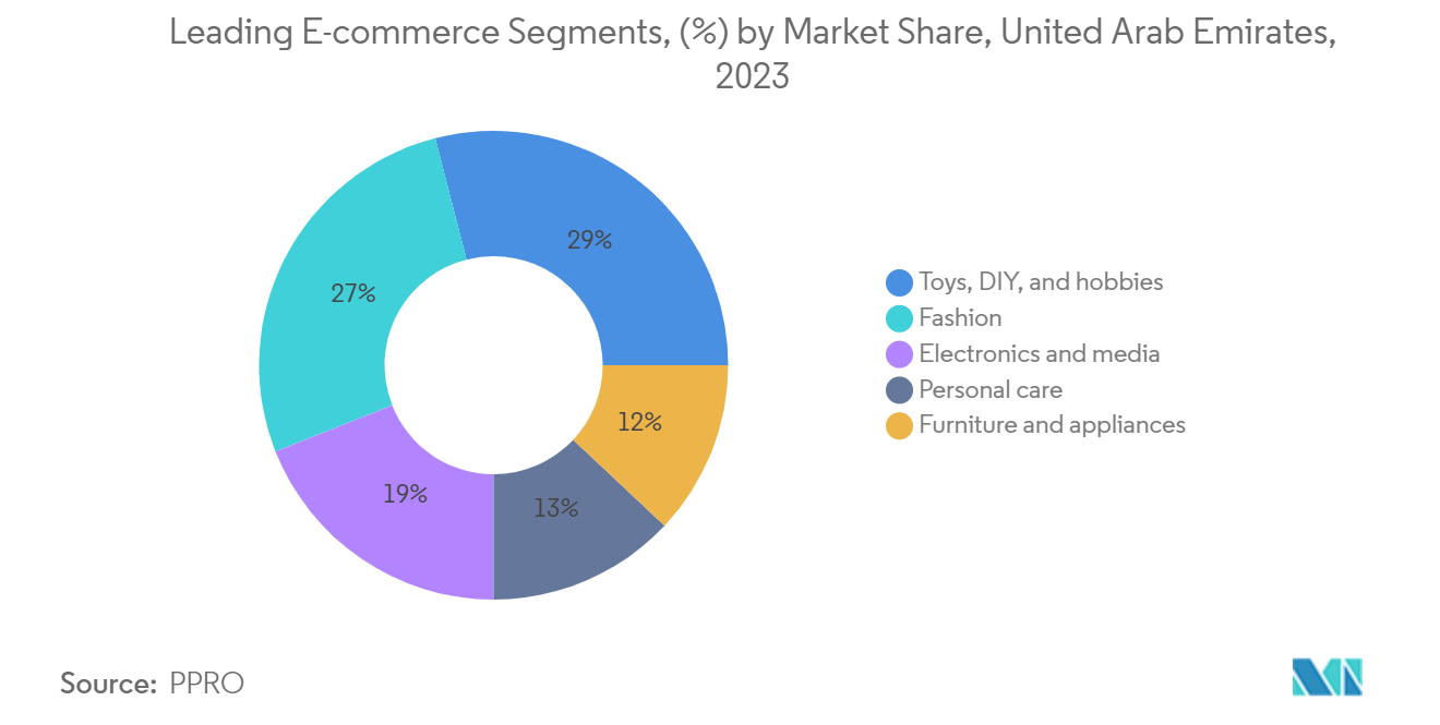 Middle East And Africa Personal Care Packaging Market: Leading E-commerce Segments, (%) by Market Share, United Arab Emirates, 2023