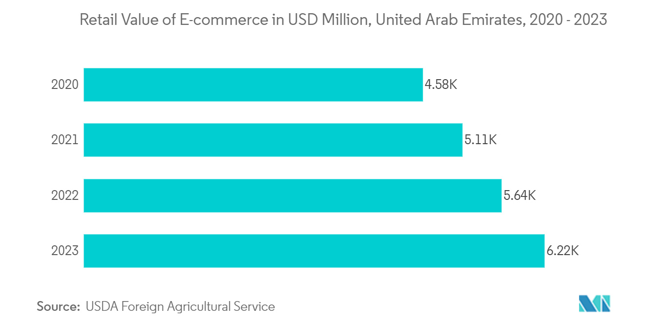 Middle East And Africa Personal Care Packaging Market: Retail Value of E-commerce in USD Million, United Arab Emirates, 2020 - 2023