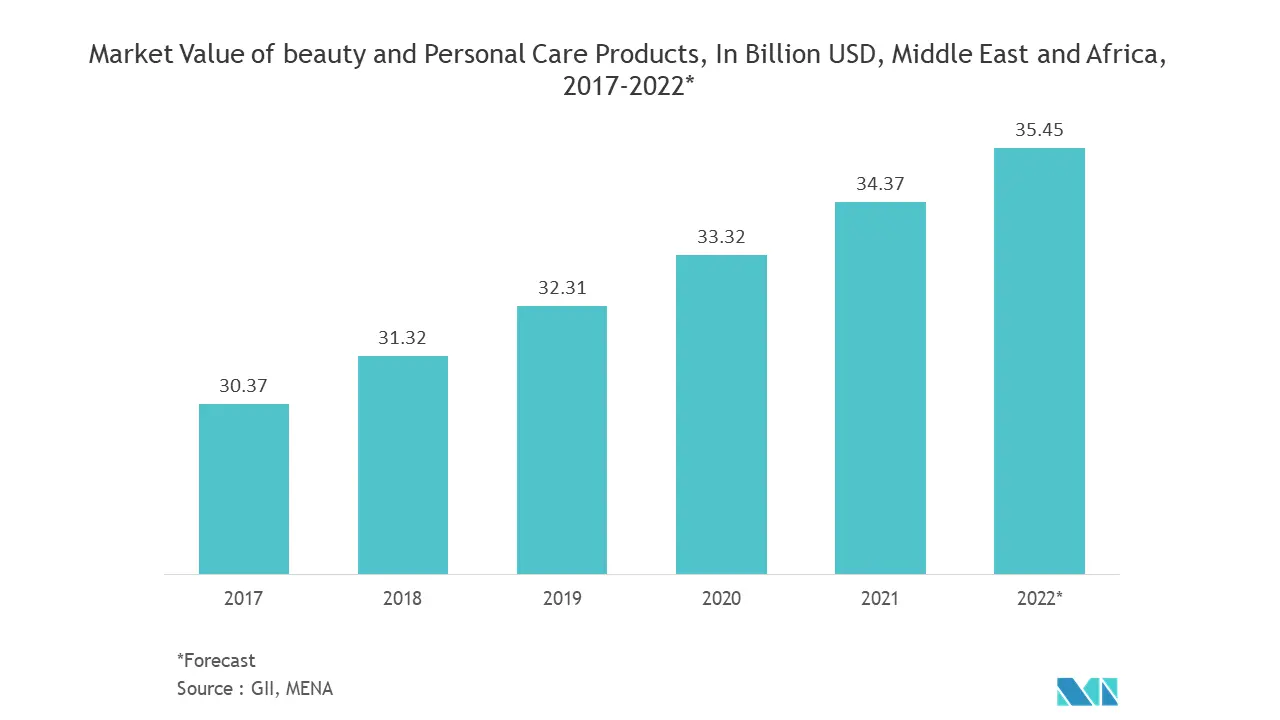 Middle East and Africa Personal Care Packaging Market
