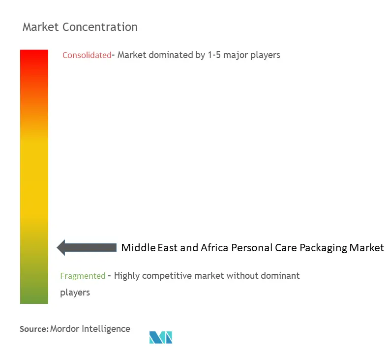 Middle East And Africa Personal Care Packaging Market Concentration