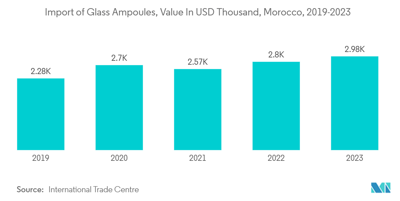 Middle East And Africa Pharmaceutical Glass Vials And Ampoules Market: Import of Glass Ampoules, Value In USD Thousand, Morocco, 2019-2023