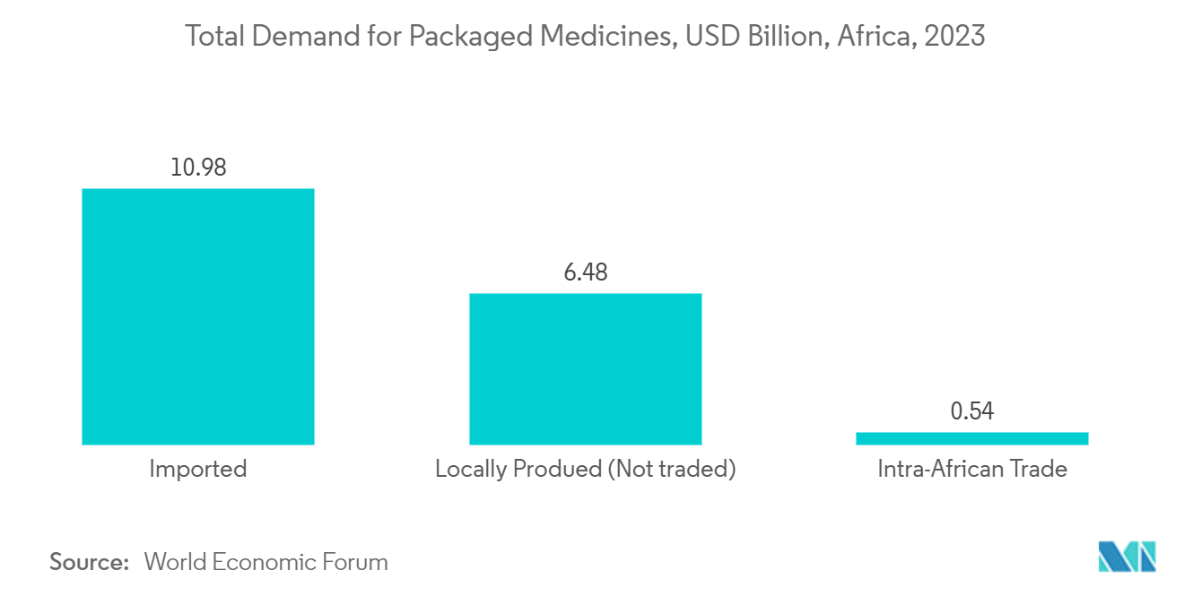 Middle East And Africa Pharmaceutical Glass Vials And Ampoules Market: Total Demand for Packaged Medicines, USD Billion, Africa, 2023