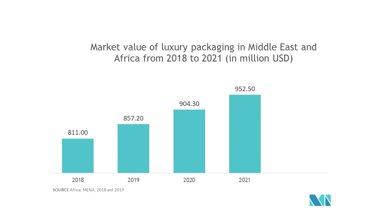 Рынок фармацевтической упаковки Ближнего Востока и Африки