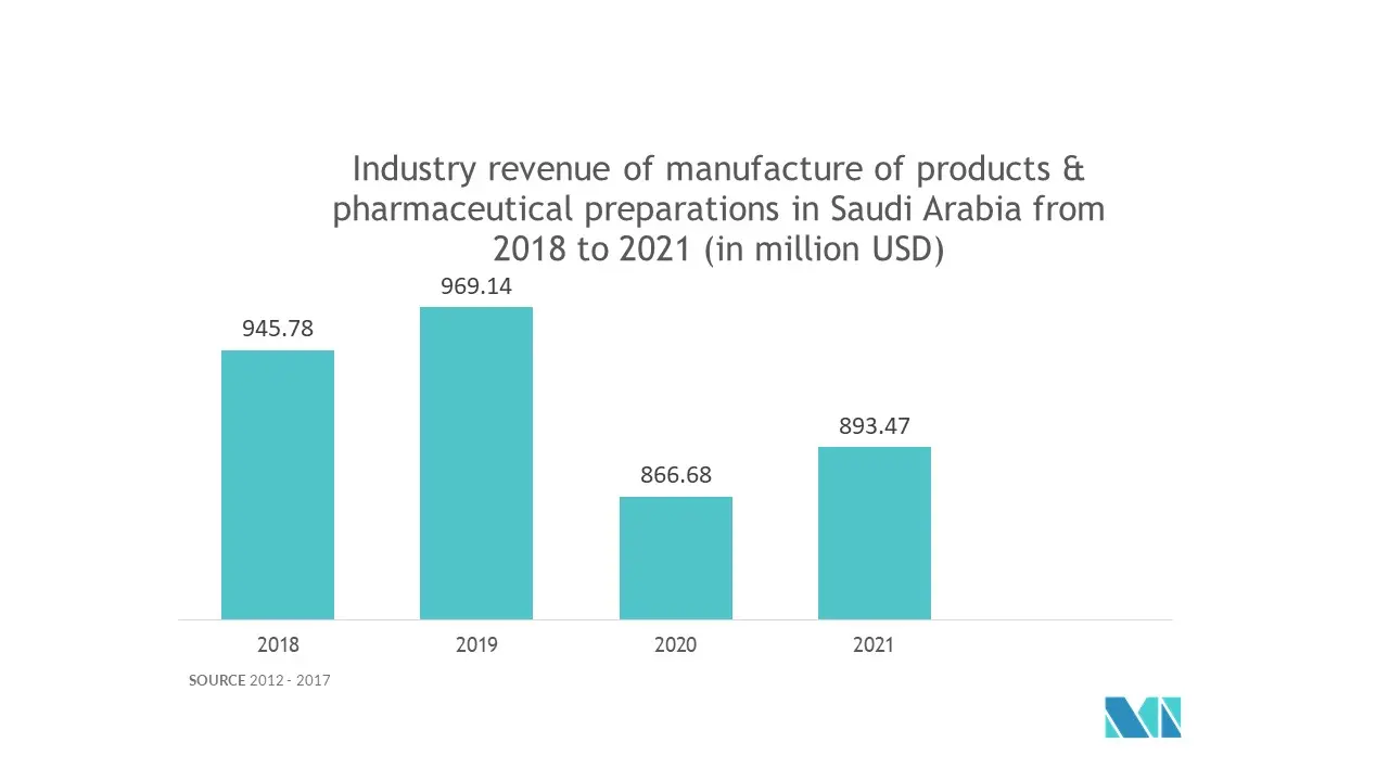 Middle East and Africa Pharmaceutical Packaging Market