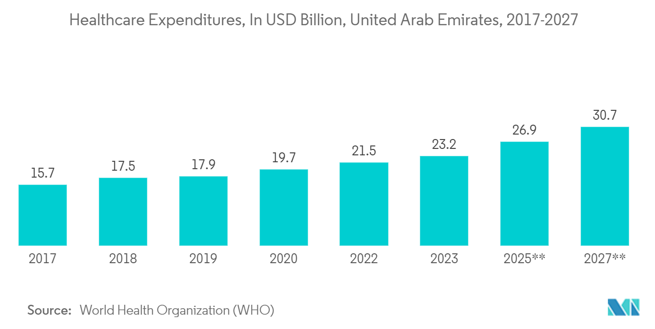 MEA Pharmaceutical Plastic Bottles Market: Healthcare Expenditures, In USD Billion, United Arab Emirates, 2017-2027