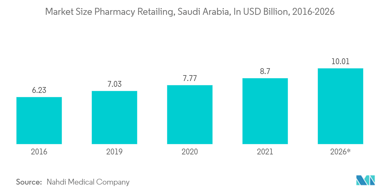 MEA Pharmaceutical Plastic Bottles Market: Market Size Pharmacy Retailing, Saudi Arabia, In USD Billion, 2016-2026*