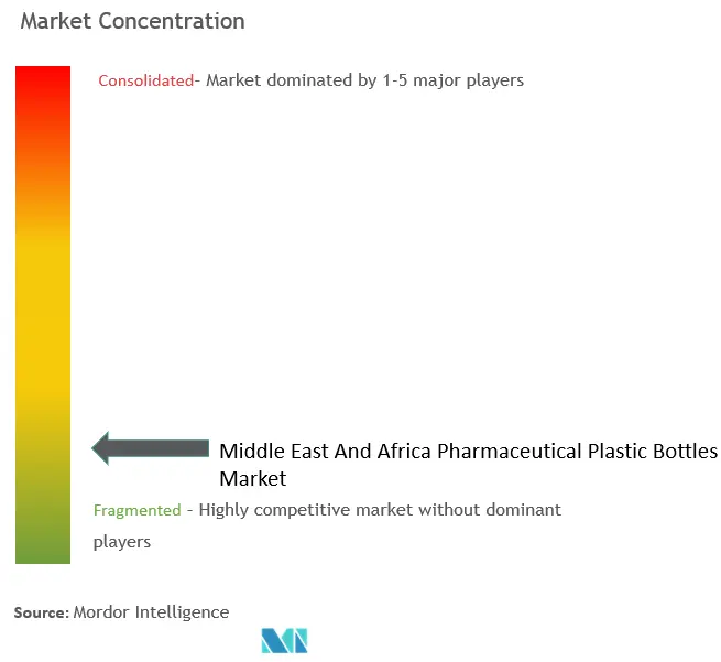 MEA Pharmaceutical Plastic Bottles Market Concentration