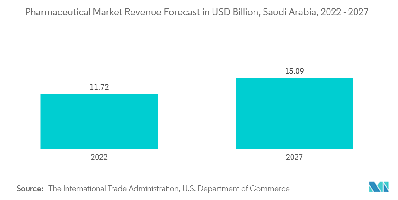 Middle East And Africa Pharmaceutical Plastic Packaging Market: Pharmaceutical Market Revenue Forecast in USD Billion, Saudi Arabia, 2022 - 2027