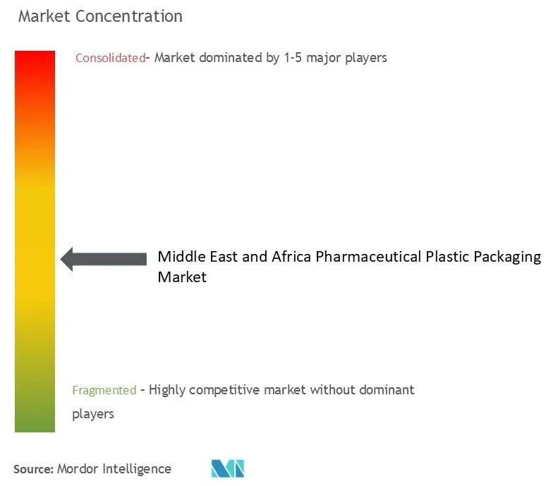 Middle East and Africa Pharmaceutical Plastic Packaging Market-Market Concentration