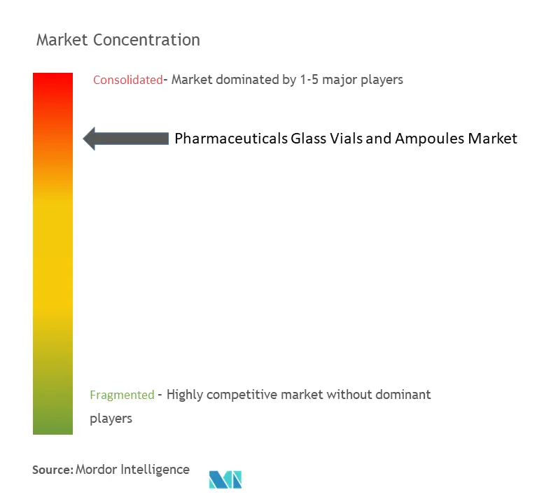 Middle East And Africa Pharmaceutical Glass Vials And Ampoules Market Concentration