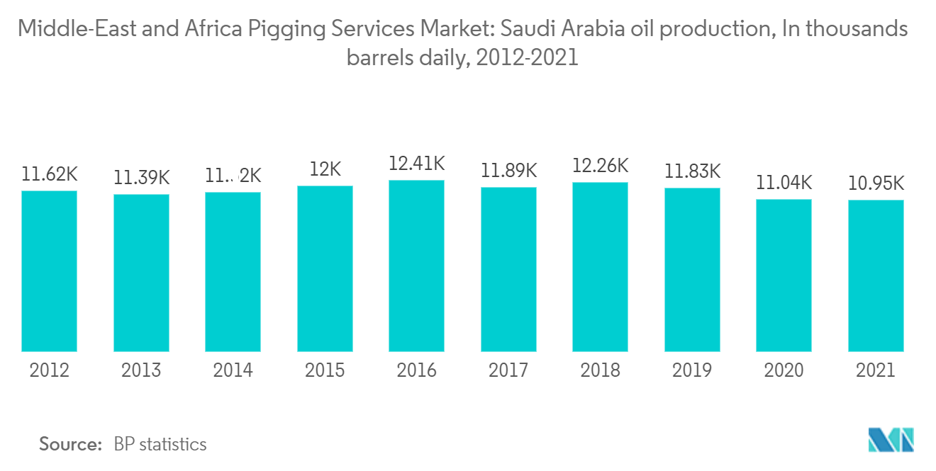 中東とアフリカのピギングサービス市場サウジアラビアの石油生産量（単位：千バレル/日、2012年～2021年