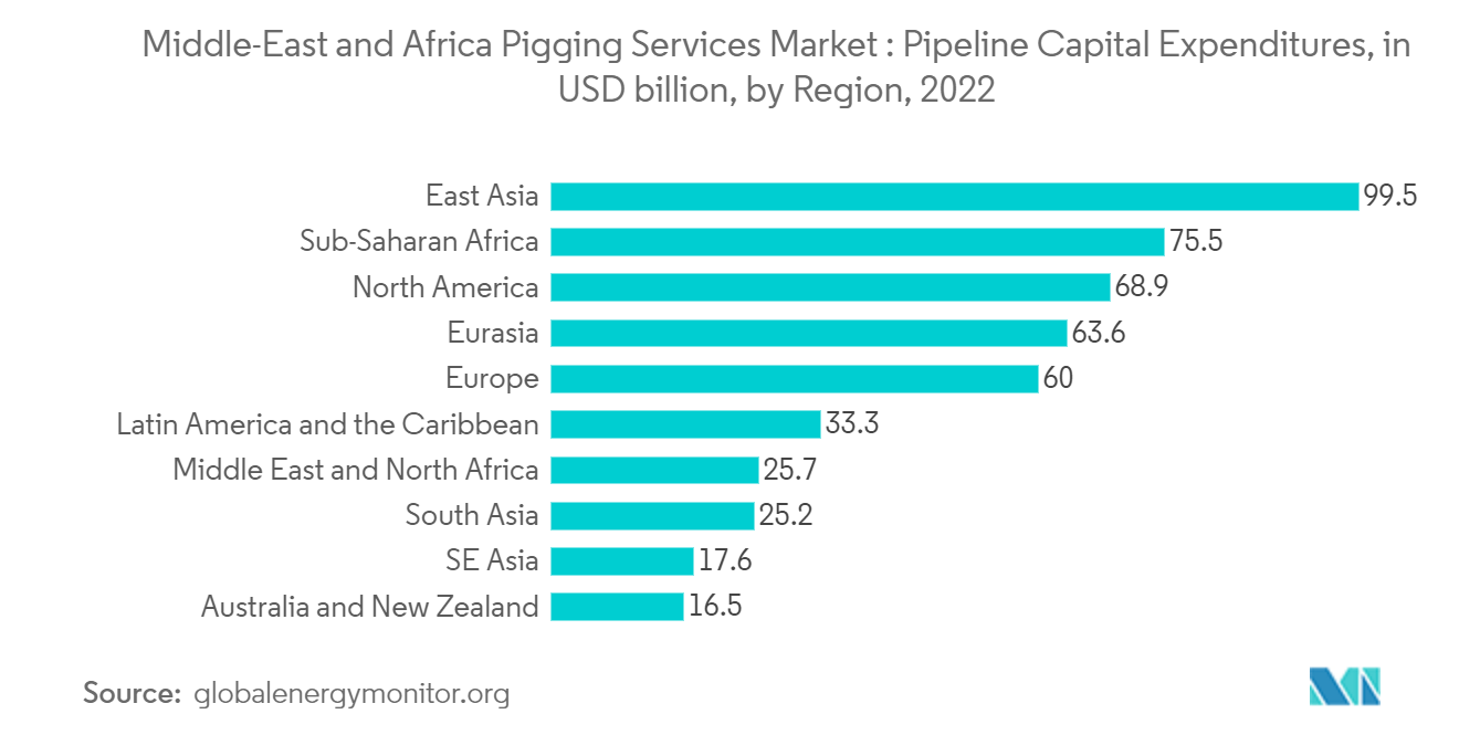 中東・アフリカのピギングサービス市場：パイプライン設備投資額（単位：億米ドル、地域別、2022年