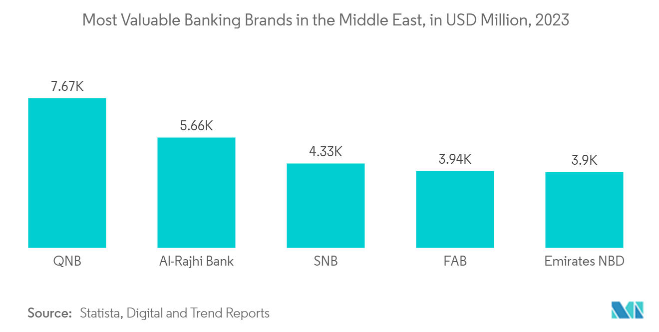 Middle East And Africa Pin-based Access Control Market: Most Valuable Banking Brands in the Middle East, in USD Million, 2023 