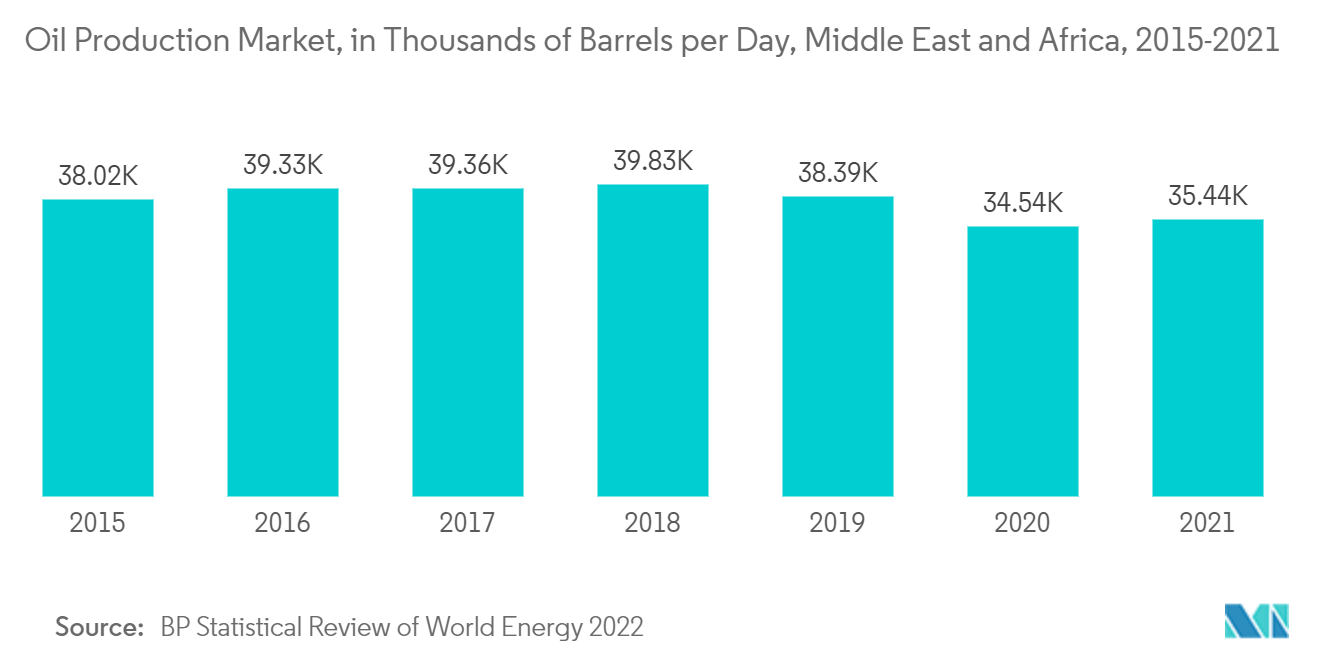 中东和非洲管道维护市场：石油产量，每天数千桶，中东和非洲（2015-2021）
