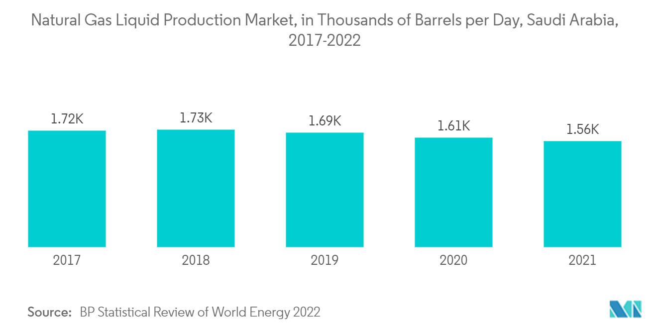 MEA Pipeline Maintenance Market: Natural Gas Liquid Production, in Thousands of Barrels per Day, Saudi Arabia, 2017-2022