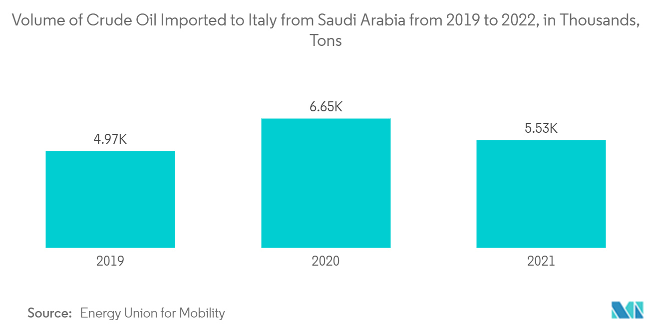 MEA Pipeline Security Market Volume de petróleo bruto importado para a Itália da Arábia Saudita de 2019 a 2022, em milhares, toneladas