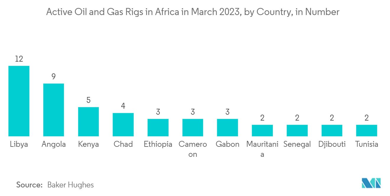 سوق أمن خطوط الأنابيب في منطقة الشرق الأوسط وأفريقيا منصات النفط والغاز النشطة في أفريقيا في مارس 2023، حسب الدولة، من حيث العدد