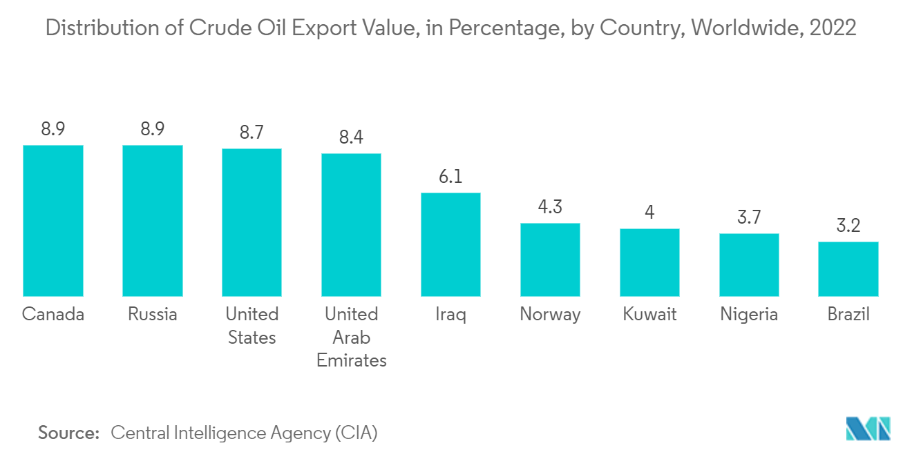 Thị trường an ninh đường ống MEA Khối lượng dầu thô nhập khẩu vào Ý từ Ả Rập Saudi từ năm 2019 đến năm 2022, tính bằng nghìn, tấn