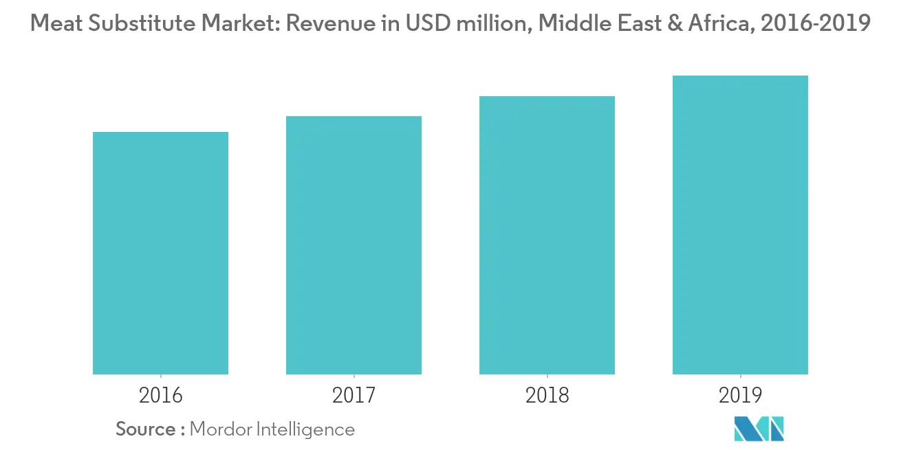 Middle East And Africa Plant Based Meat And Dairy Products Industry