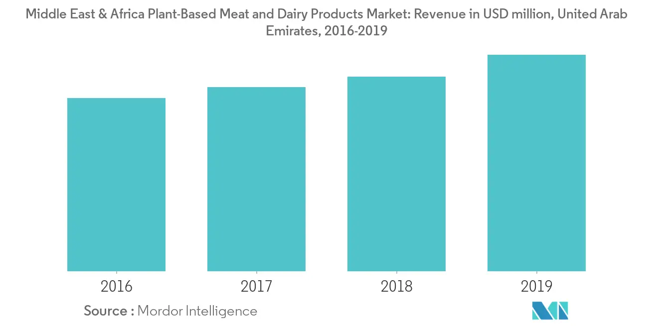 Middle East And Africa Plant Based Meat And Dairy Products Industry