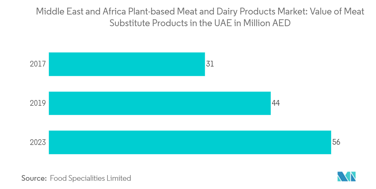 Middle East and Africa Plant-based Meat and Dairy Products Market: Value of Meat Substitute Products in the UAE in Million AED