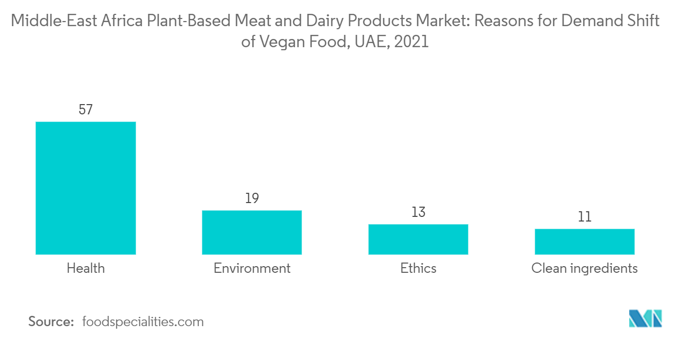 Middle-East Africa Plant-Based Meat and Dairy Products Market: Reasons for Demand Shift of Vegan Food, UAE, 2021