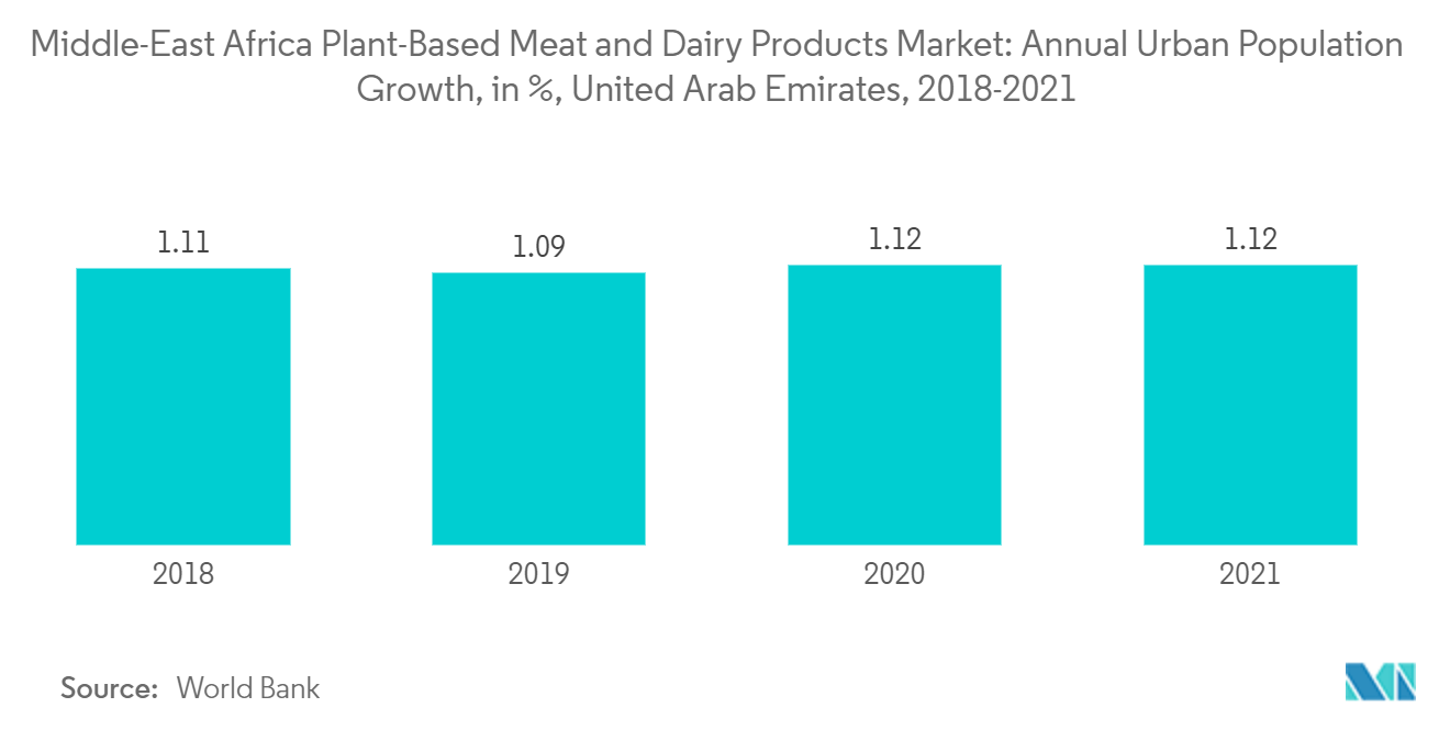 Middle-East & Africa Plant-Based Meat and Dairy Products Market - Annual Urban Population Growth, in %, United Arab Emirates, 2018-2021
