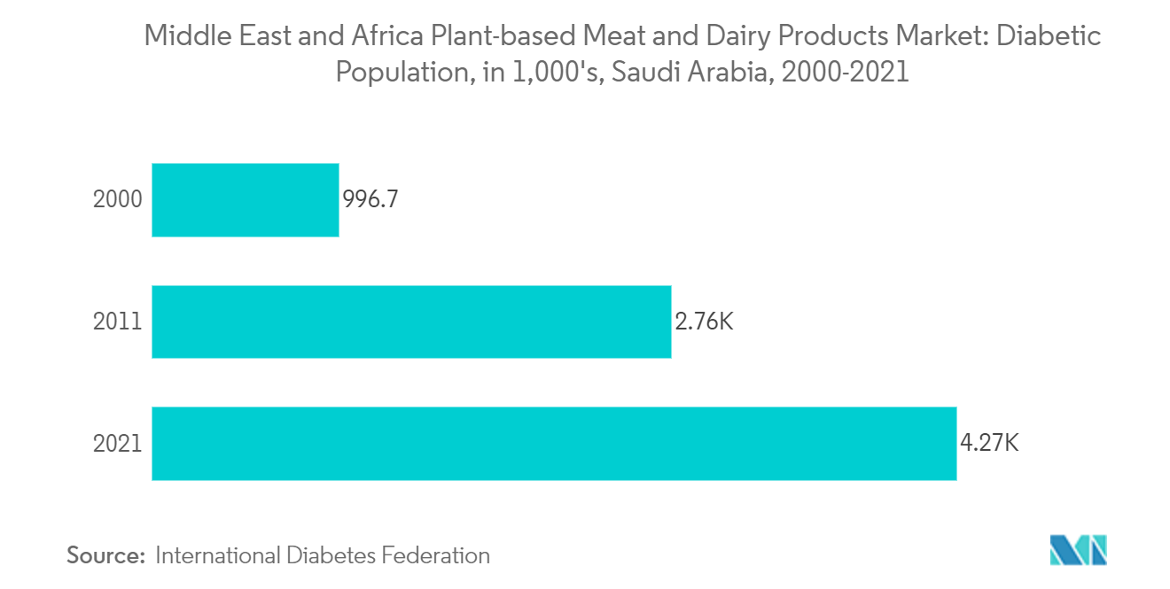 Middle East and Africa Plant-based Meat and Dairy Products Market - Diabetic Population, in 1,000's, Saudi Arabia, 2000-2021