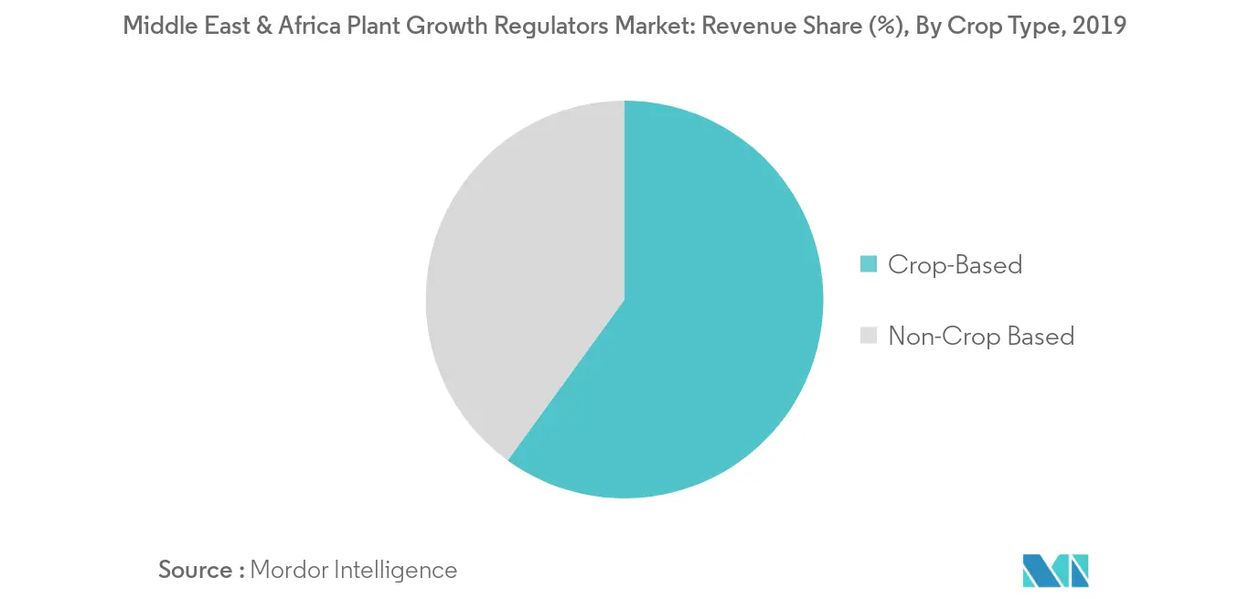 marché-des-régulateurs-de-croissance-des-plantes-au-moyen-orient et-en-afrique