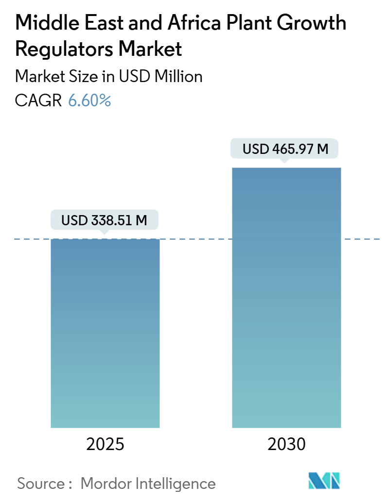 Middle East & Africa Plant Growth Regulators Market Size Middle East & Africa Plant Growth Regulators Market Summary