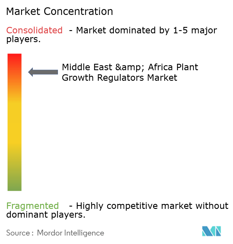 Middle East & Africa Plant Growth Regulators Market Concentration Middle East & Africa Plant Growth Regulators Market Concentration