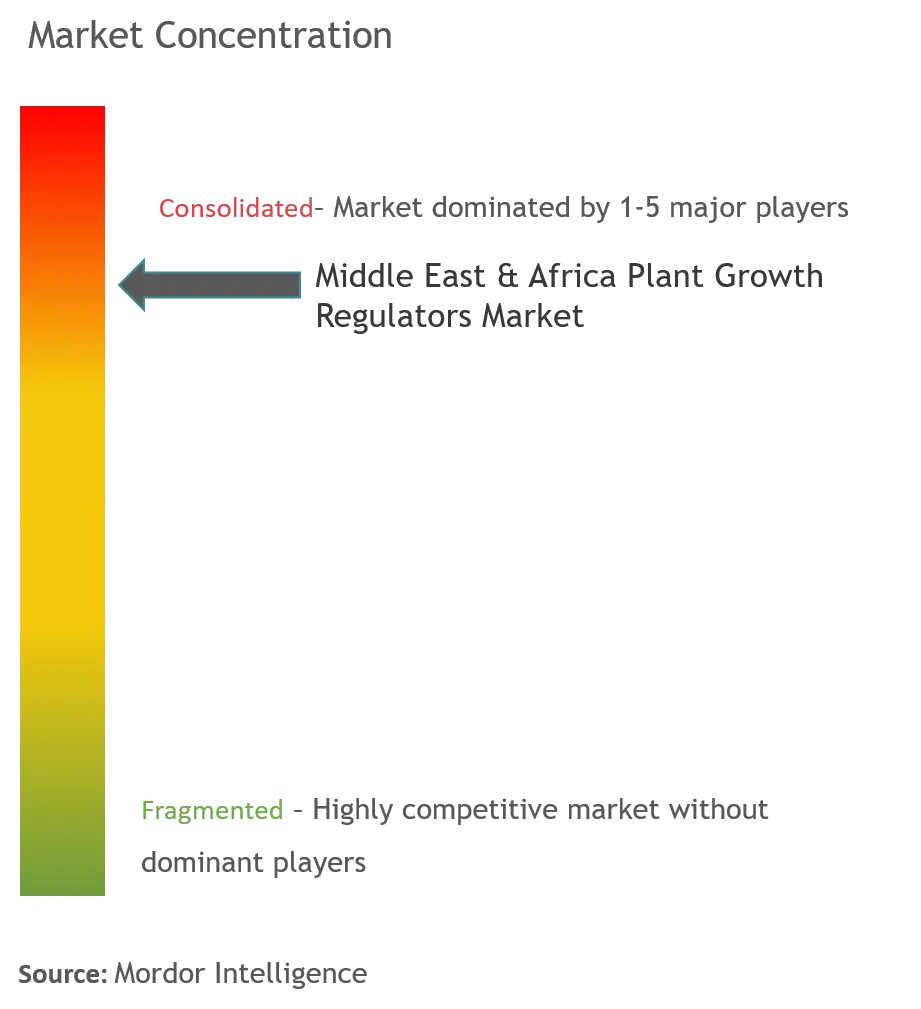 Middle East & Africa Plant Growth Regulators Market Concentration