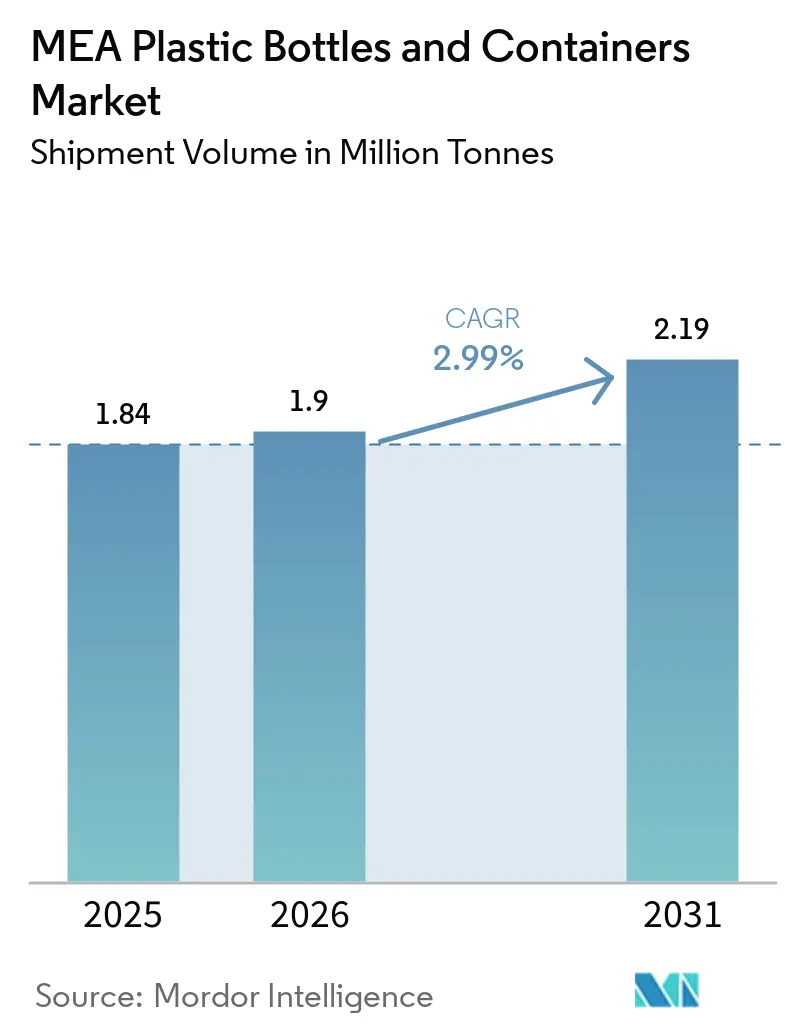 MEA Plastic Bottles and Containers Market Size