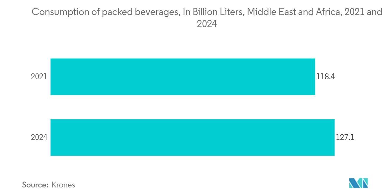 MEAのプラスチックボトルと容器市場：パック飲料消費量（億リットル）（中東・アフリカ、2021年・2024年