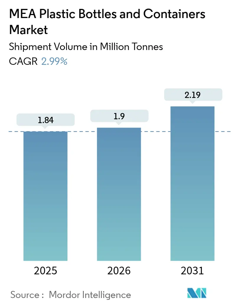 Mercado de botellas y envases de plástico de MEA (2025-2030)