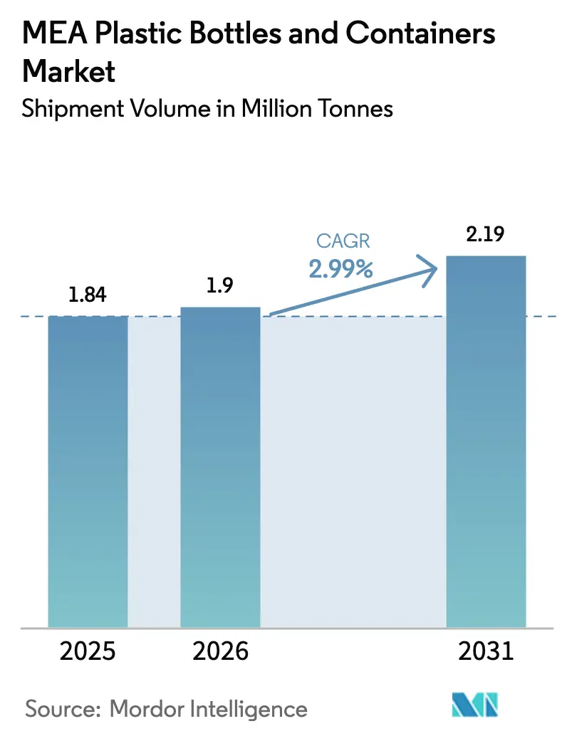 MEA Plastic Bottles And Containers Market (2025 - 2030)