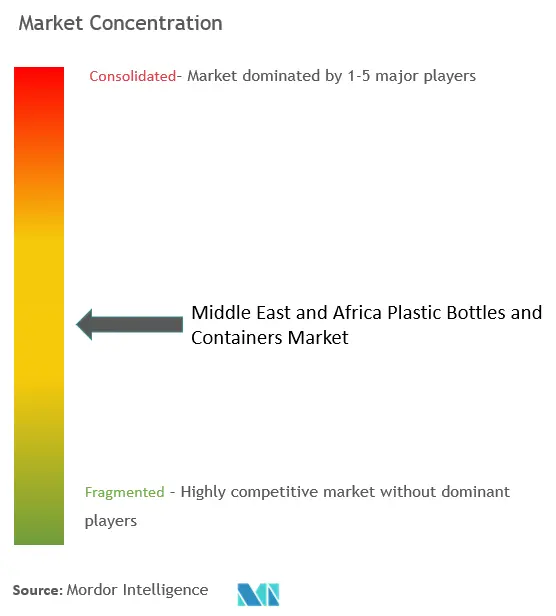 MEA Plastic Bottles And ContainersMarket Concentration