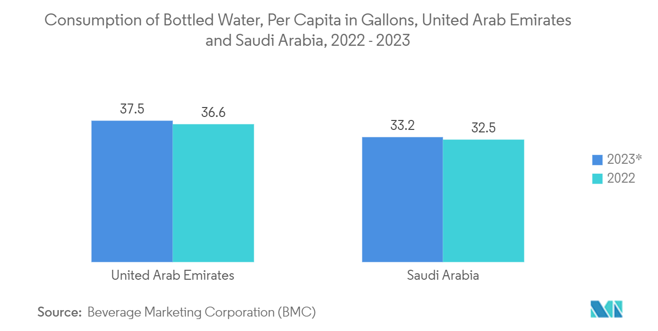 Middle East And Africa Plastic Bottles Market: Consumption of Bottled Water, Per Capita in Gallons, United Arab Emirates and Saudi Arabia, 2022 - 2023