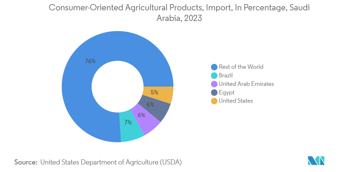 Mercato delle bottiglie di plastica in Medio Oriente e Africa: prodotti agricoli orientati al consumatore, importazione, in percentuale, Arabia Saudita, 2023