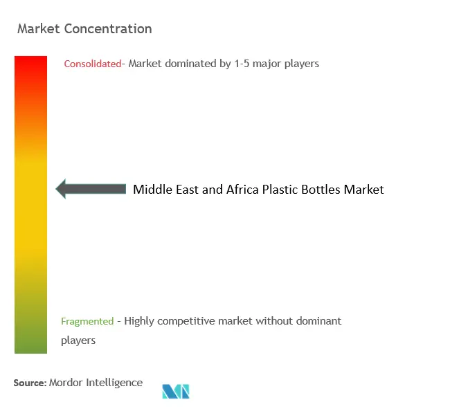 Middle East And Africa  Plastic Bottles Market Concentration