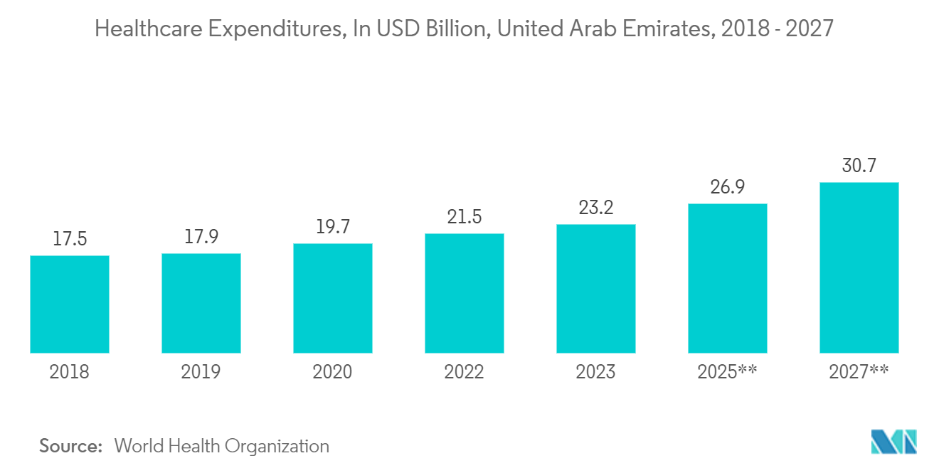 Middle East And Africa Plastic Packaging Films Market: Healthcare Expenditures, In USD Billion, United Arab Emirates, 2018 - 2027