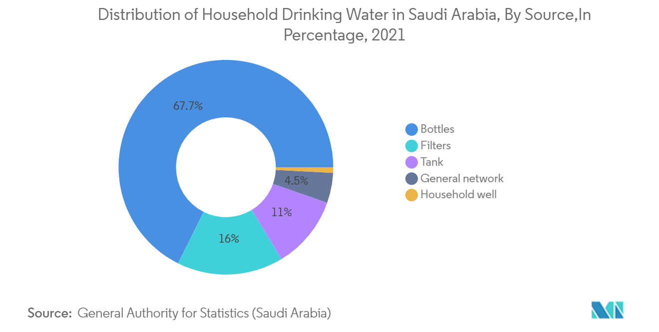 MEA 塑料包装市场：2021 年沙特阿拉伯家庭饮用水分布（按来源划分，百分比）