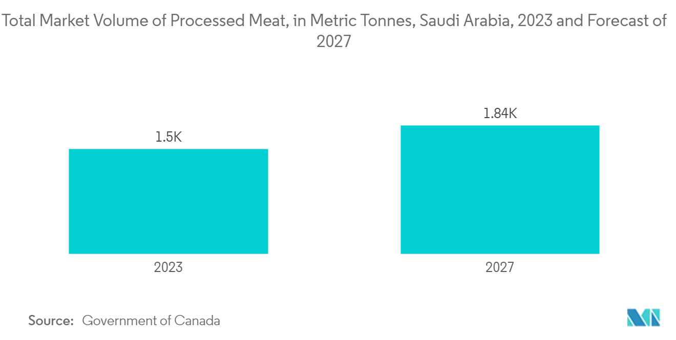 中東とアフリカのプラスチック包装市場食肉加工品の総市場数量（メートルトン）、サウジアラビア、2023年および2027年予測**年