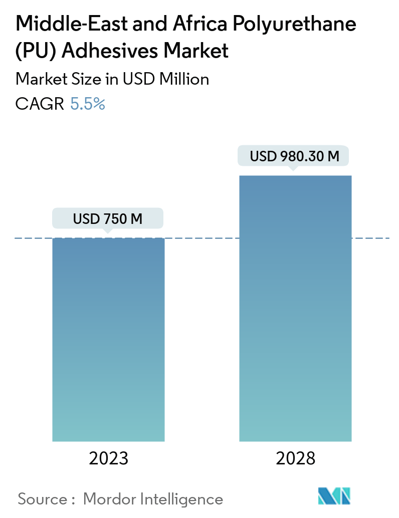 Middle-East and Africa Polyurethane (PU) Adhesives Market - Market Summary