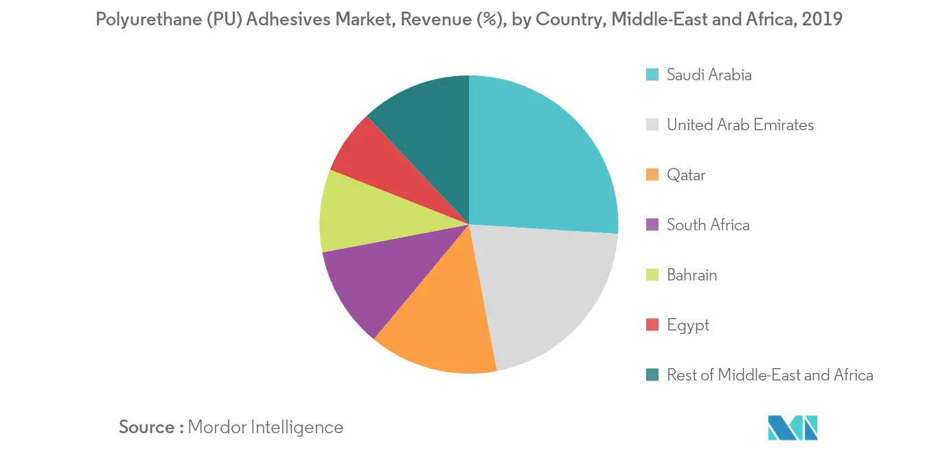 Middle-East and Africa Polyurethane (PU) Adhesives Market Revenue Share