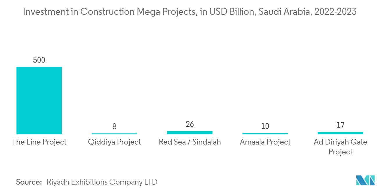 Mercado de adhesivos de poliuretano (PU) de MEA inversión en megaproyectos de construcción, en miles de millones de dólares, Arabia Saudita, 2022-2023