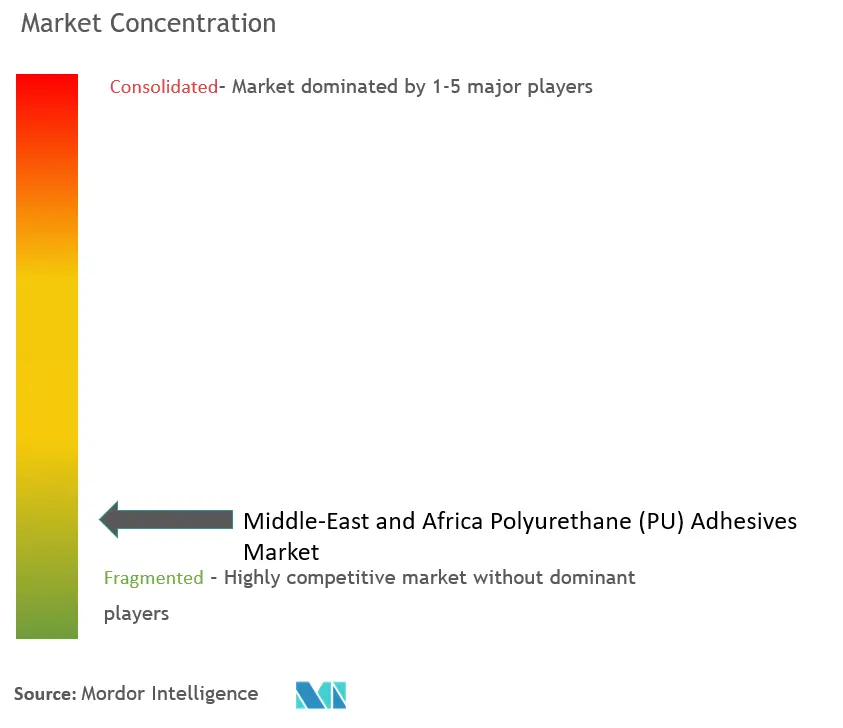 MEA Polyurethane (PU) Adhesives Market Concentration
