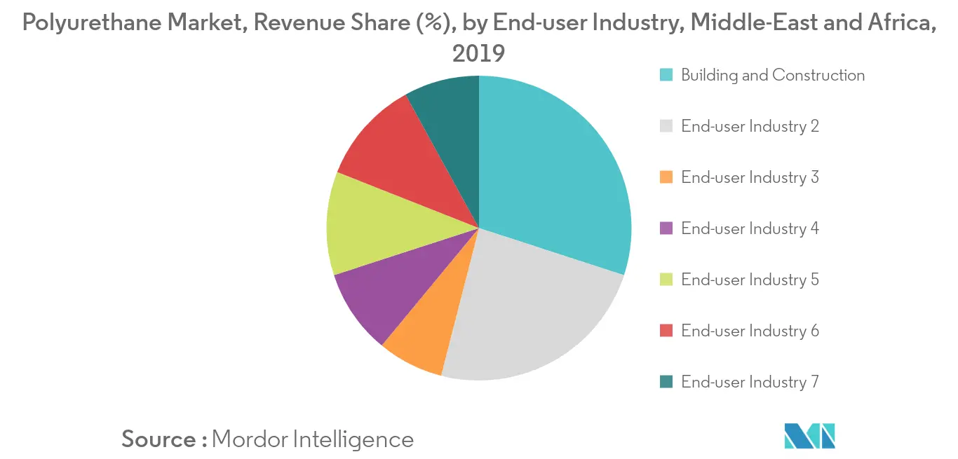Middle-East and Africa Polyurethane Market - Segmentation